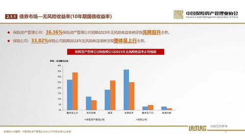 中國(guó)保險(xiǎn)資產(chǎn)管理業(yè)協(xié)會(huì)2023年第1期投資者信心調(diào)查結(jié)果 投資管理展望